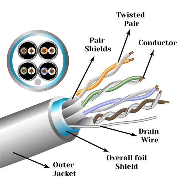 Kat 5e kabel har forskjellig oppbygning avhengig av anvendelsesområde